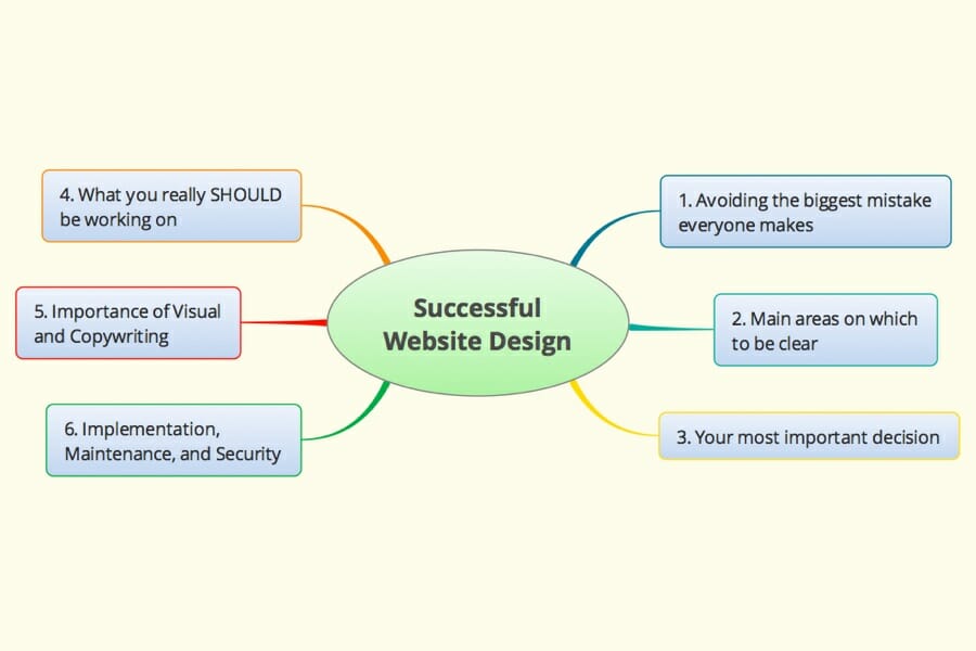 Wordflirt What to Know for a Successful Website Design