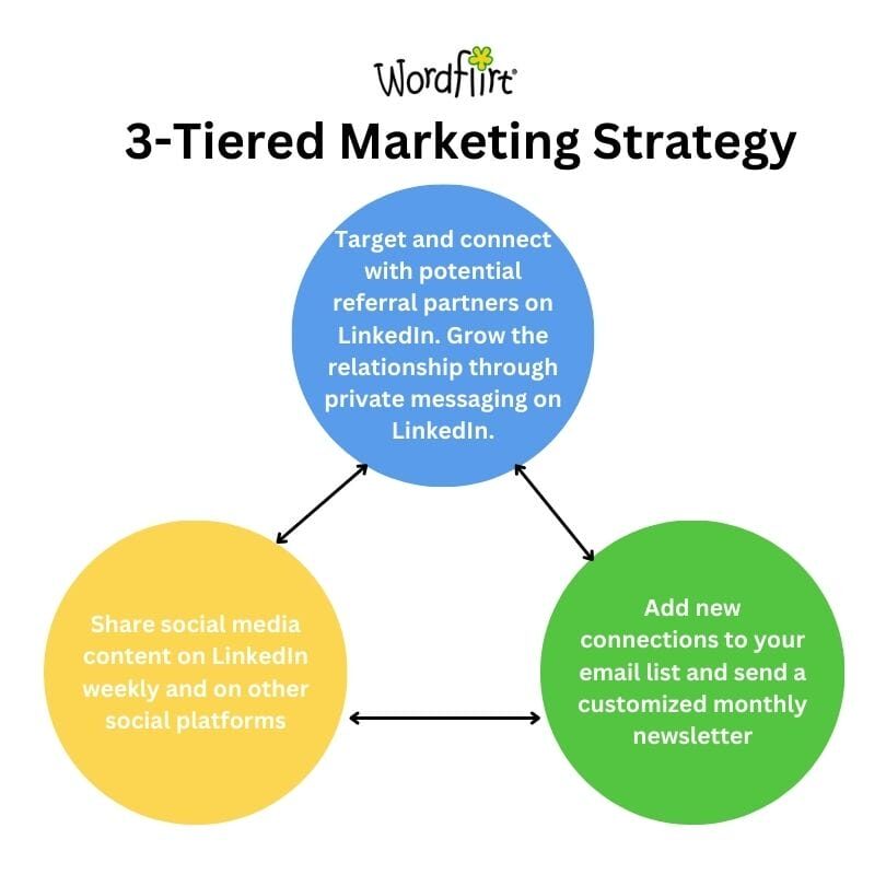 diagram of wordflirt's 3-tiered marketing strategy